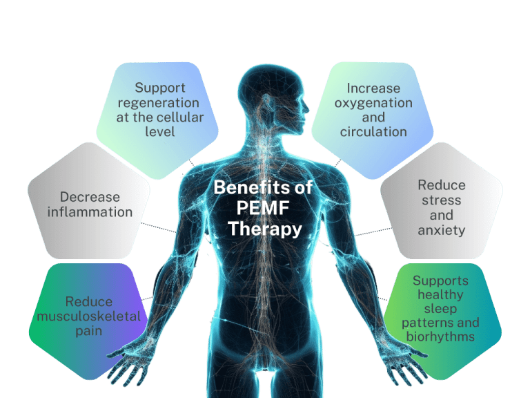 Graph of the reported benefits of PEMF therapy